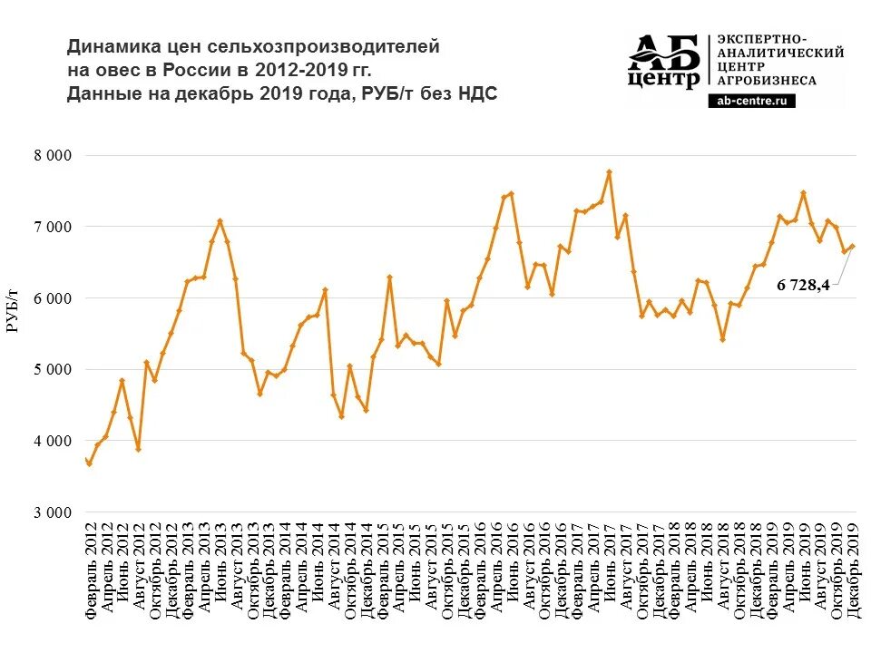 Овес тонна. Цена овса динамика. Экспорт овса в мире. Средняя цена овса. Сколько стоит тонна овса.