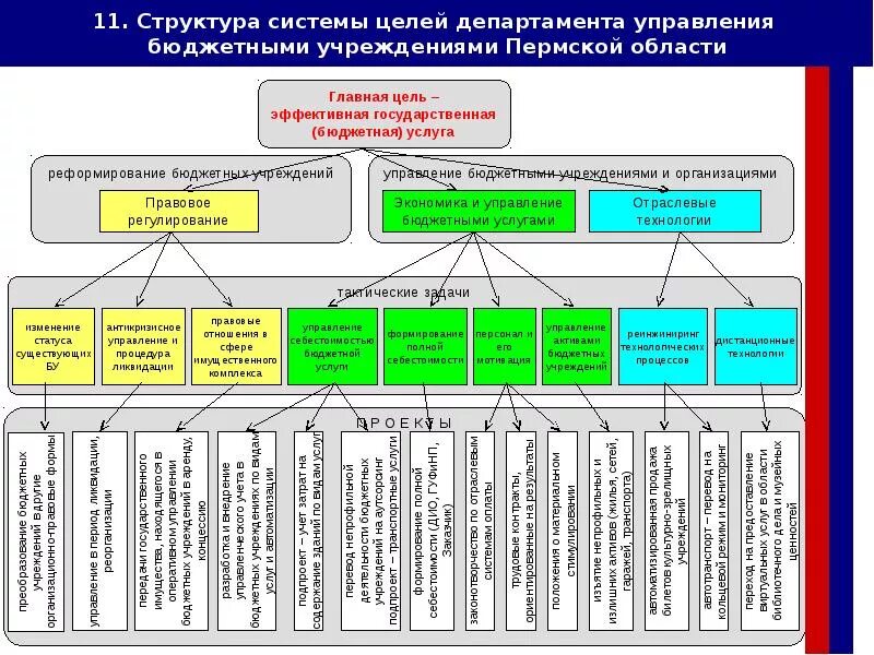 Система управления бюджетными учреждениями. Структура системы бюджетного управления предприятия. Структура бюджетного учреждения. Структура управления бюджетного учреждения. Структура бюджетной организации.