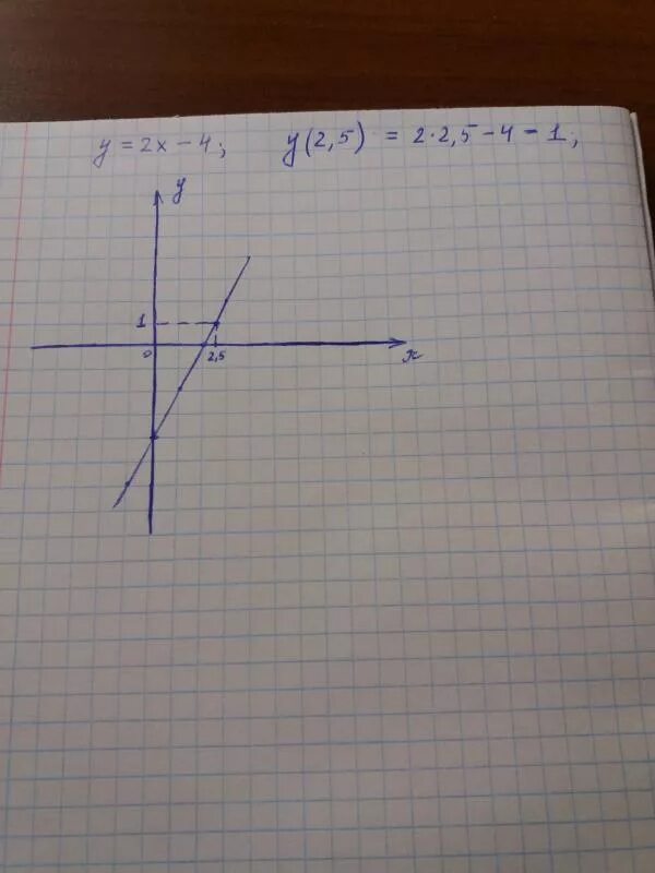 Y 6 0.5. Y равен 2x. Укажите с помощью Графика функции.y=4x -5. Y 2x 2 4x 5 график функции. Постройте график функции y 2x-4 укажите с помощью Графика чему.