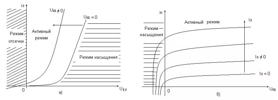 Отсечка насыщение активный режим транзистора. Режим отсечки транзистора график. Режим насыщения биполярного транзистора. Режим насыщения транзистора график.