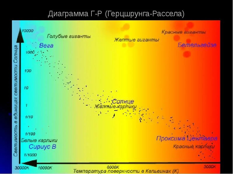 Солнце относится к главной последовательности