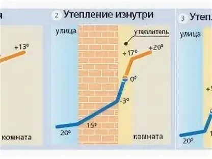 Зачем утеплять