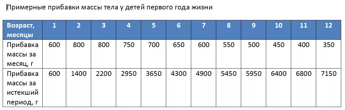 Сколько должен прибавить. Сколько ребёнок должен набирать в весе. Сколько должен прибавить ребенок в 1 месяц. Сколько ребёнок должен прибавить в весе в 1 месяц. Сколько в месяц ребенок должен прибавлять в весе.