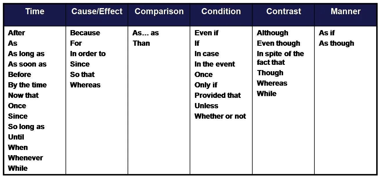 Condition order. Linking Words в английском языке. Linkers in English таблица. Linking Words таблица. Linking phrases в английском.