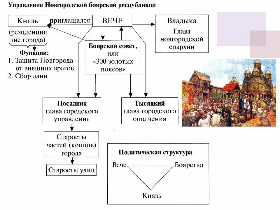 Почему в 11 веке. Схема политической власти Новгородской земли. Новгородская Республика правление. Схема управления Новгородской Республики Руси. Схема политического устройства Новгородской Республики.