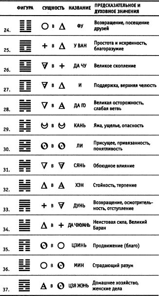 Гадание по гексаграмме на монетах толкование. Гексаграмма Ицзин толкование таблица. Ицзин расшифровка гексаграмм. Книга перемен таблица. Таблица гексаграмм книги.