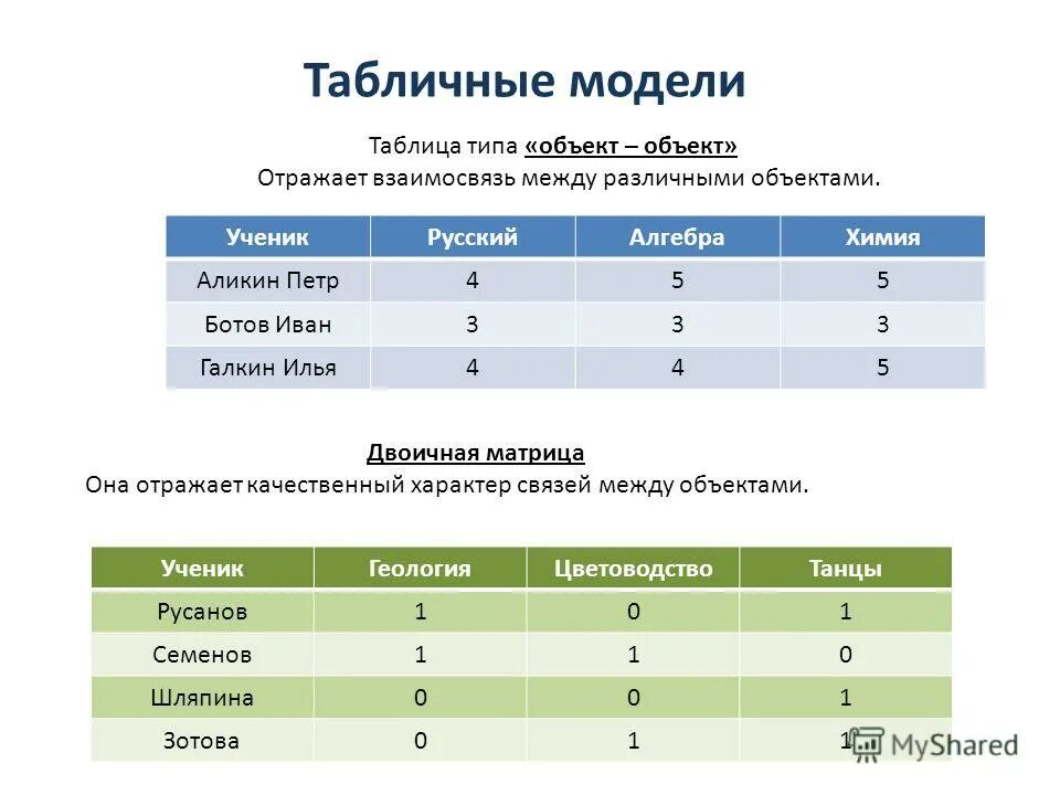 Установите соответствие между модель тип модели. Информационные модели примеры Информатика таблицы. Табличные модели. Типы табличных моделей. Таблица объект модель.