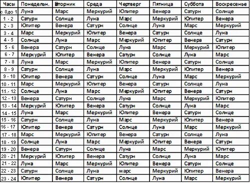 Таблица Венеры в знаках зодиака по годам рождения. Планетарные часы таблица. Таблица планетарных часов магия. Управитель часа в астрологии таблица.