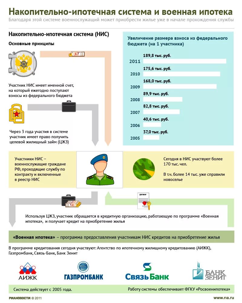 Военные накопления когда можно забрать. Военная ипотека. Накопительно ипотечная система Военная ипотека. Военная ипотека схема. Военная ипотека как получить.