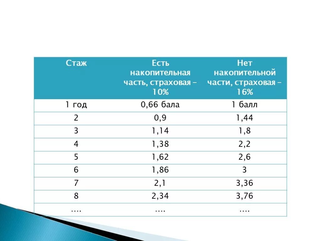 Пенсий 2015. Пенсионная система 2015. Пенсионная система до 2015. Пенсионная система до 2015 таблица.