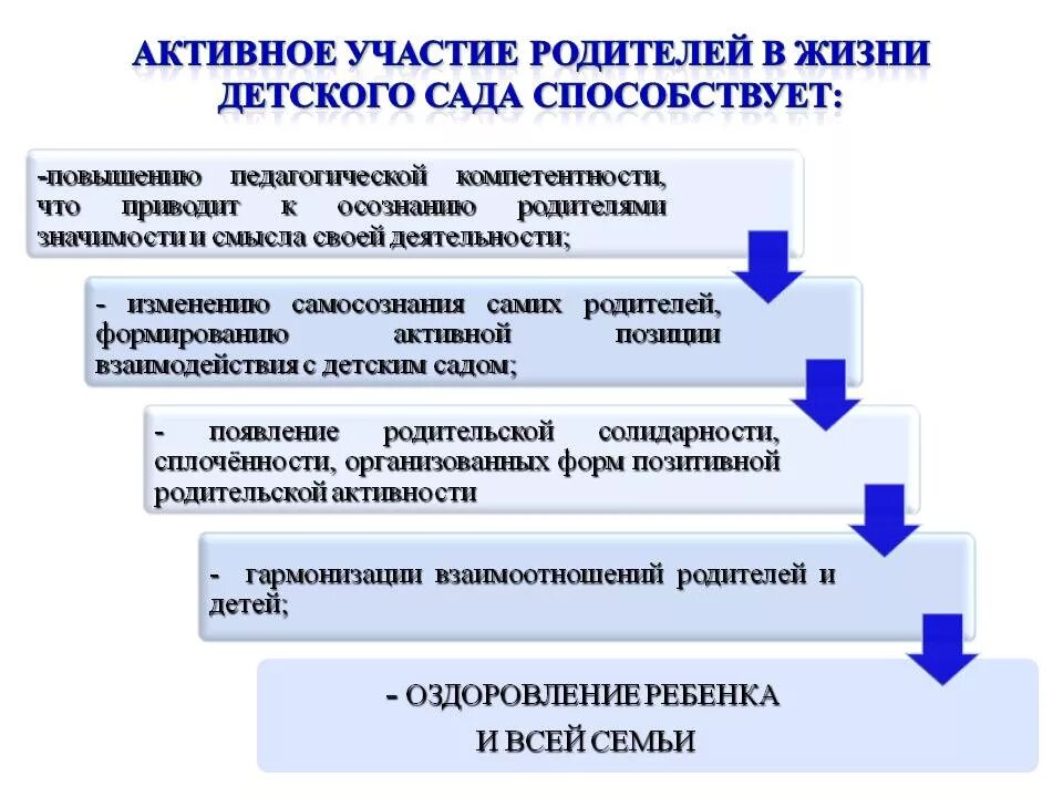 Принимала активное участие в общественной. Формы участия родителей в жизни детского сада. Участие родителей в жизни детского сада. Формы участия членов семьи в жизни группы. Формы участия семьи в жизни детсада.