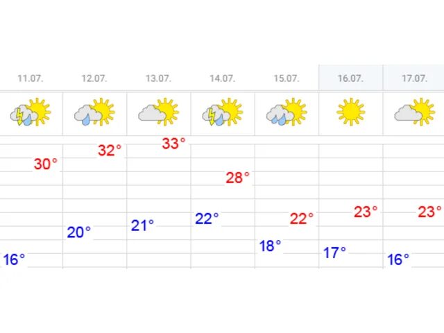 Какая погода будет 1 июня. Пик жары по часам летом. Обзор погоды. Погода на 21 ноября 2022. Какая погода в среду.