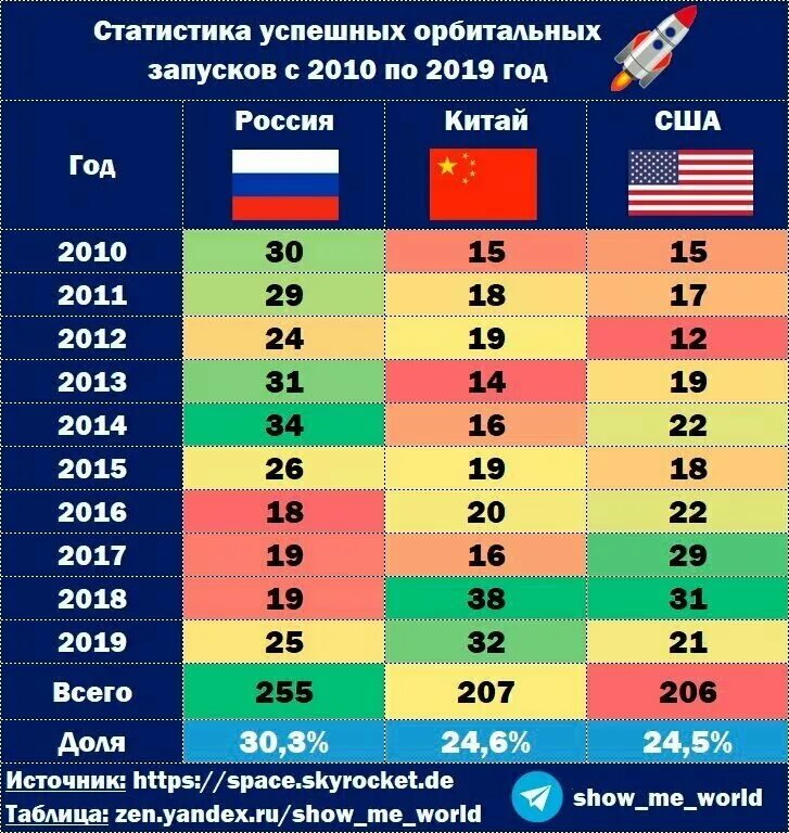 Орбитальные запуски 2021 по странам. Запущенные в 2020 году. Количество космических запусков по странам. Количество космических запусков по странам 2021. Запущенные в 2020 году.