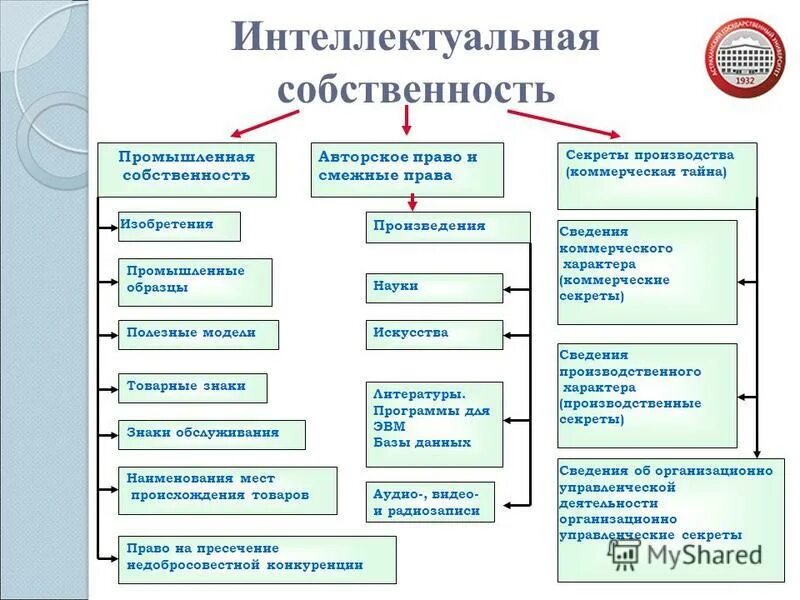 Регистрация интеллектуальных прав