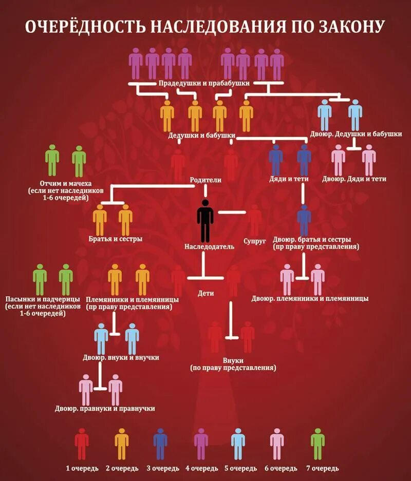 Племянники наследники какой. Наследники по очередности наследования по завещанию. Степень родства при наследовании схема. Очерёдность наследования по закону схема. Очередь наследования по закону схема.