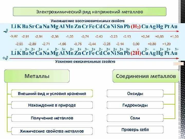 Электрохимический ряд веществ