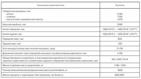 Полные технические характеристики автомобилей