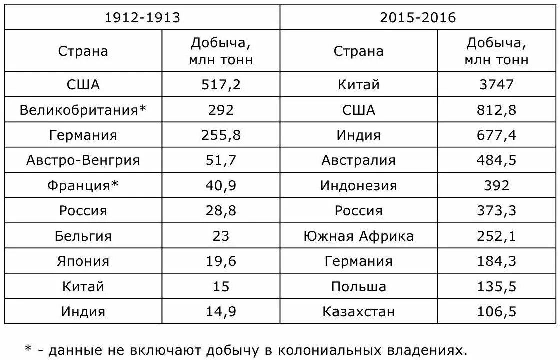 Запасы и добыча угля в мире таблица. Добыча угля таблица по странам. Лидеры по запасам каменного угля в мире. Лидеры по добыче каменного угля в мире.