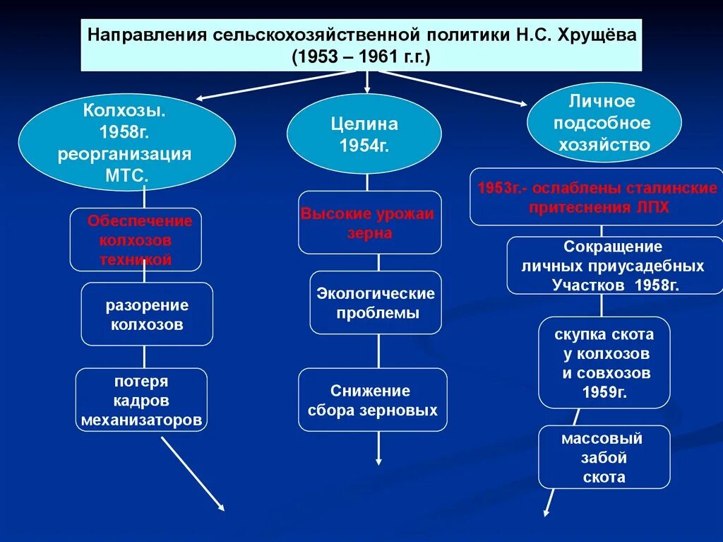 Сельхоз политика. Политика сельского хозяйства. Догнать и перегнать америку хрущев. Объекты аграрной политики. Сельскохозяйственный кооператив.
