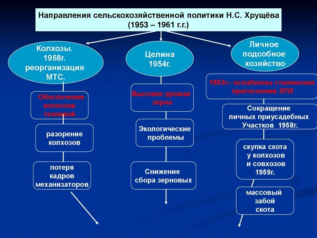 С/Х политика Хрущева. Политика сельского хозяйства. Направления политики Хрущева в сельском хозяйстве. Сельскохозяйственная политика Хрущева таблица.