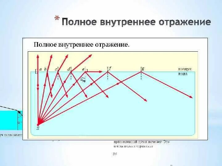 Зеркало полное внутреннее отражение