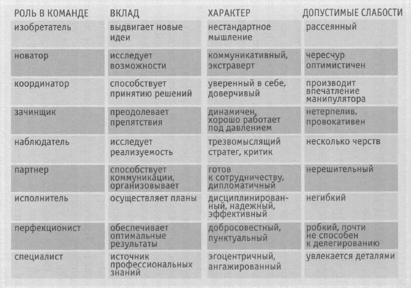 Слабостями командной роли