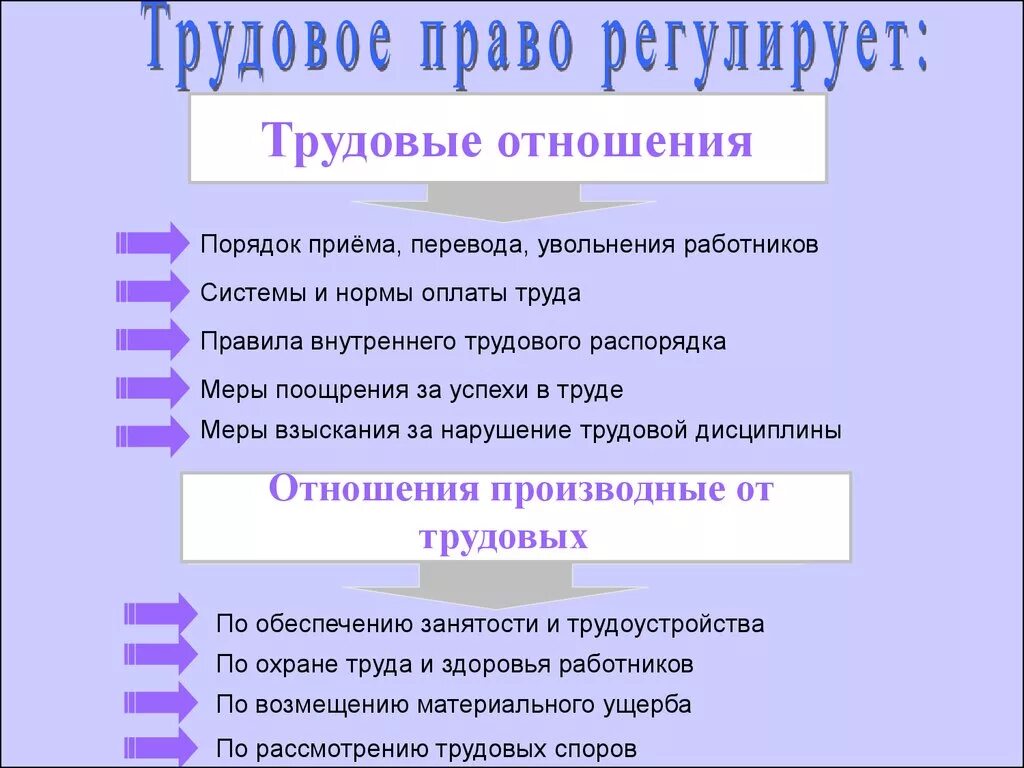 Какие принципы регулируют трудовые отношения. Какие отношения регулирует Трудовое право. Какое отношение регулирует Трудовое право. Какие вопросы регулирует Трудовое право.