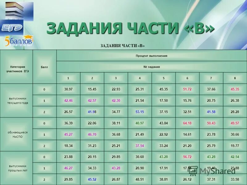 Средний процент выполнения заданий егэ. Процент выполнения заданий егэ русский. Процент выполнения заданий. Статистика выполнения заданий егэ по математике. Процент выполняемых заданий егэ.