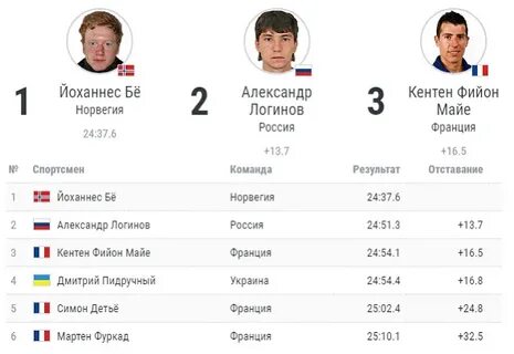 Норвегия результаты
