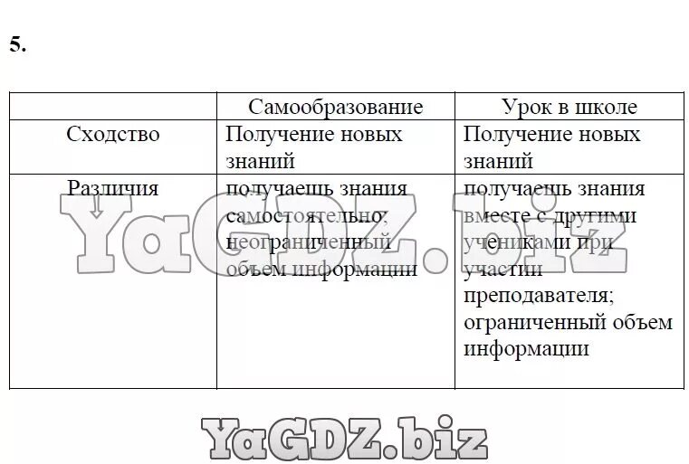 Заполнить таблицу сходство и различие. Составьте таблицу сходства и различия».. Сходства и различия самообразования и урока. Сравнительная таблица самообразование и урок в школе.