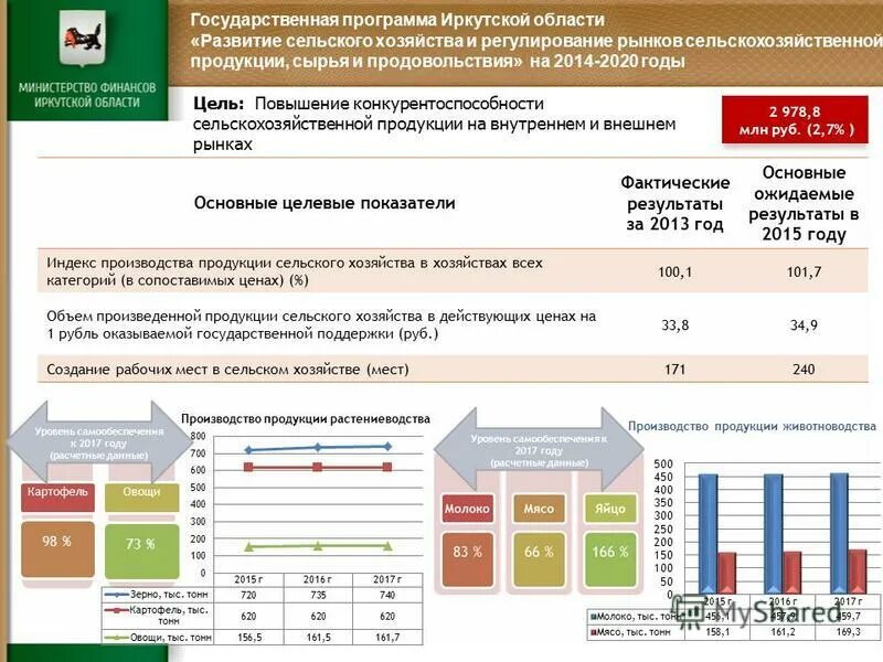 Госпрограмма развития сельского хозяйства на 2013-2020. Сельскохозяйственной продукции, сырья и продовольствия. Оборот рынков сельскохозяйственной продукции. Рынок сельскохозяйственной продукции сырья и продовольствия. Современное состояние сельского хозяйства.