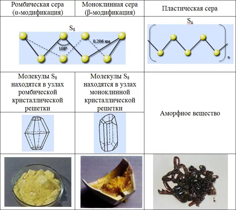 Ромбическая кристаллическая. Ромбическая моноклинная и пластическая сера. Ромбическая сера кристаллическая решетка. Ромбическая сера пластическая сера. Моноклинная сера формула.