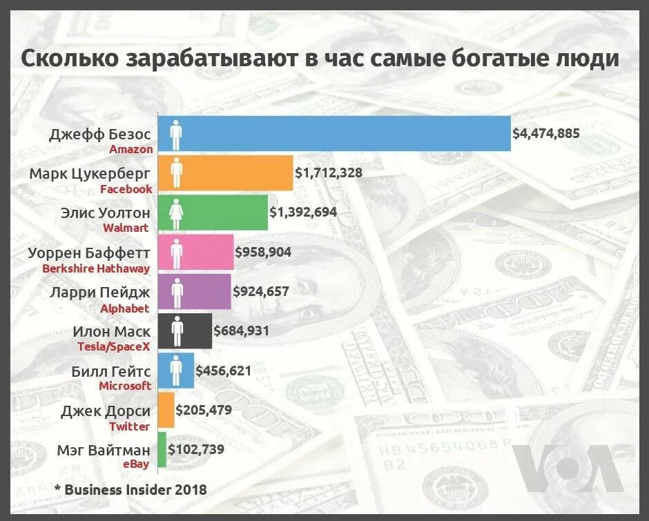 Кто сколько получает форум. Сколько зарабатывает самый богатый человек. Сколько зарабатывают люди. Заработок самого богатого человека в мире. Сколько зарабатывает самый богатый человек в мире.