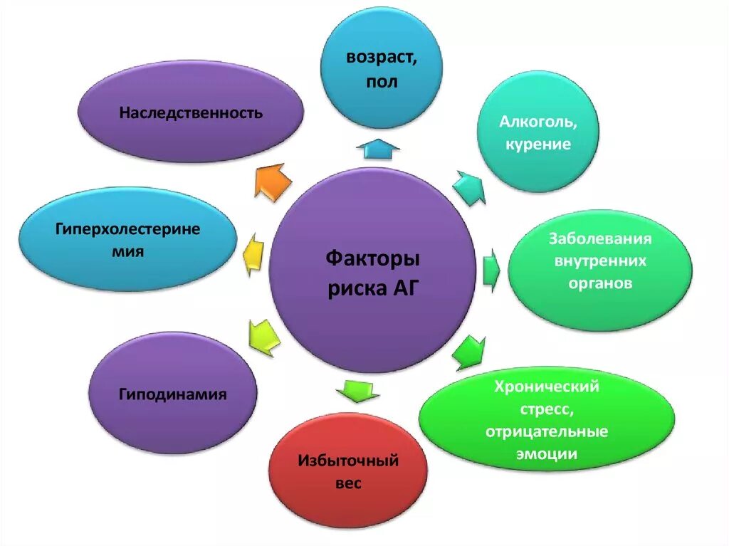 Фактор развития гипертонии. Факторы способствующие развитию артериальной гипертонии. Факторы риска развития гипертонии. Факторы риска развития артериальной гипертонии. Факторы риска для пациентов с артериальной гипертензией.