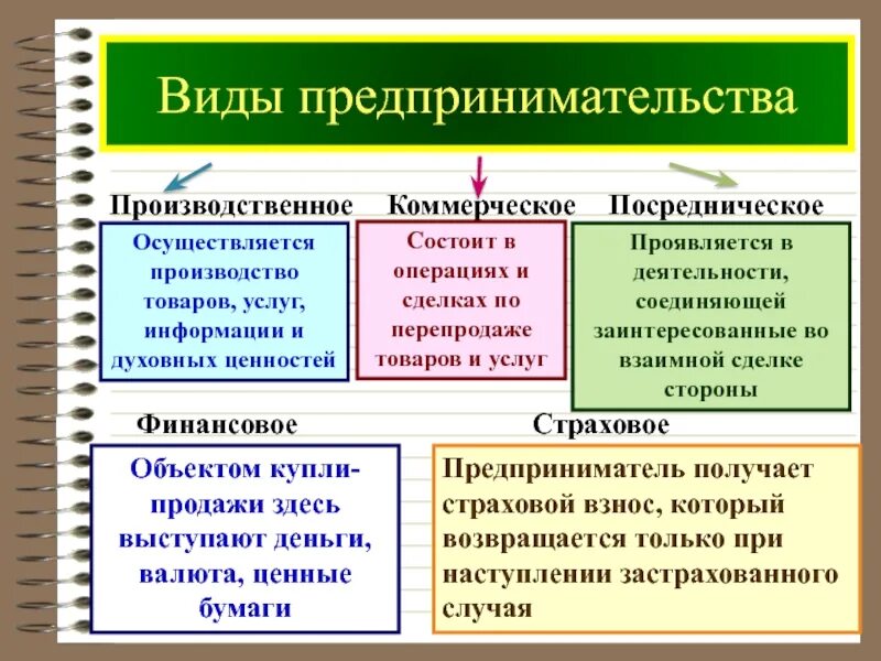 Виды и функции предпринимательской деятельности. Виды коммерческого предпринимательства. виды предпринимательства производственное коммерческое финансовое. виды деятельности производственная коммерческая финансовая. формы производственной предпринимательской деятельности.