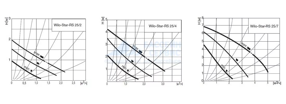 Циркуляционный насос wilo-star-rs график. Насос 25/2 характеристики wilo star. Характеристика wilo star rs 25. Характеристика wilo star rs 25. Характеристика wilo star rs 25.