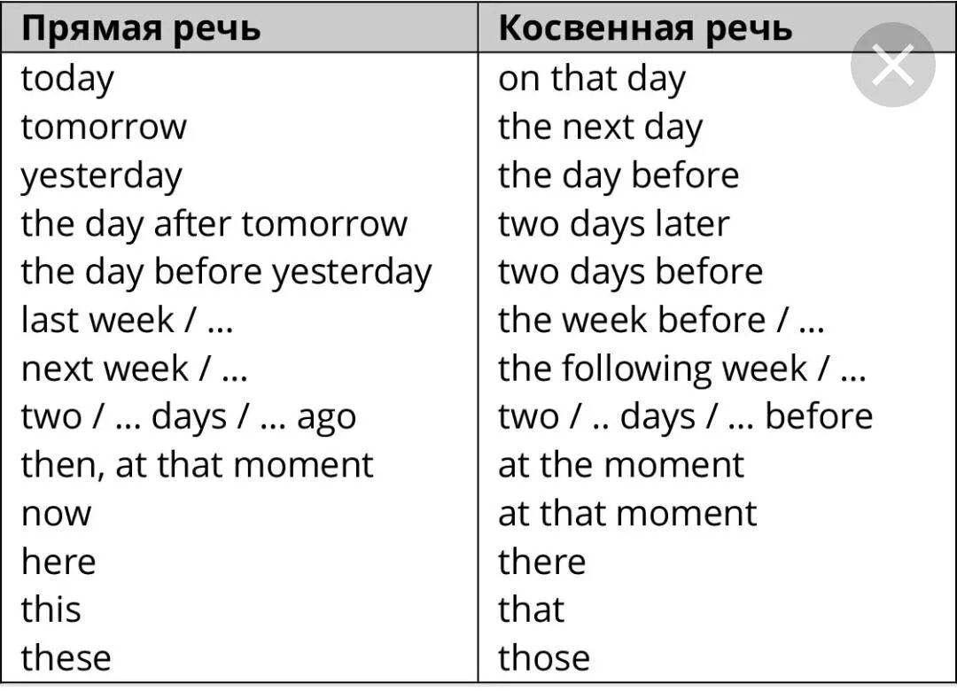 Будущее время косвенная. Прямая и косвенная речь в английском языке таблица. Косвенная речь таблица согласования времен. Согласование времен в косвенной речи в английском языке. Таблица изменения времен в косвенной речи.