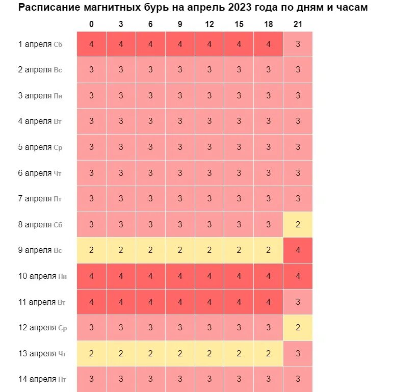 Магнитные бури сегодня и завтра 2024 год. Магнитные бури в апреле 2023 график. Календарь магнитных бурь на апрель 2023. Магнитные бури 2023. Магнитная буря календарь 2023.