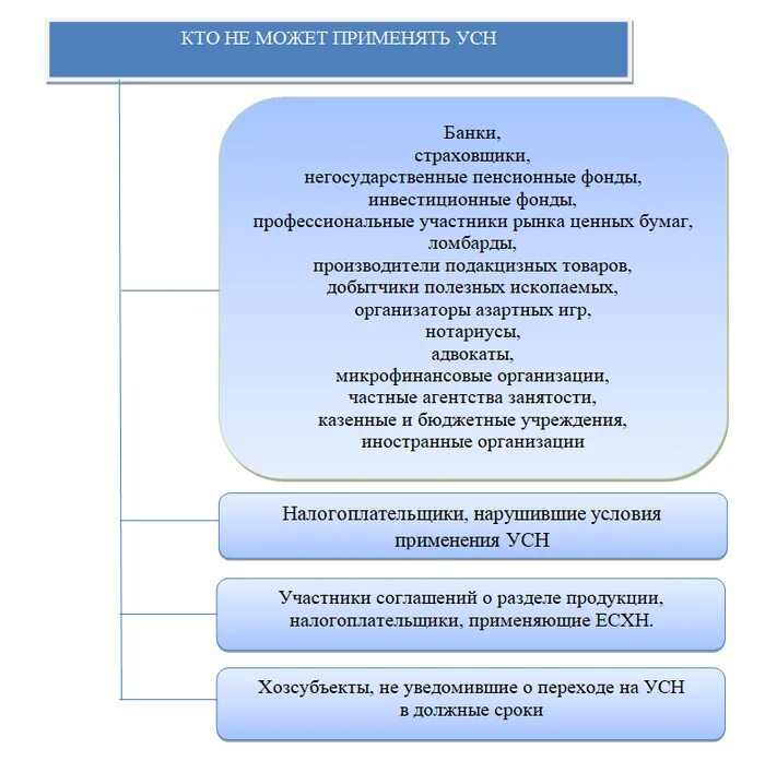 УСН для ИП В 2022. Условия применения упрощенной системы налогообложения. Условия применения УСН для ИП. Организация применяет упрощенную систему налогообложения. Оборот ип в год максимальный