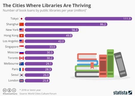 When were the libraries