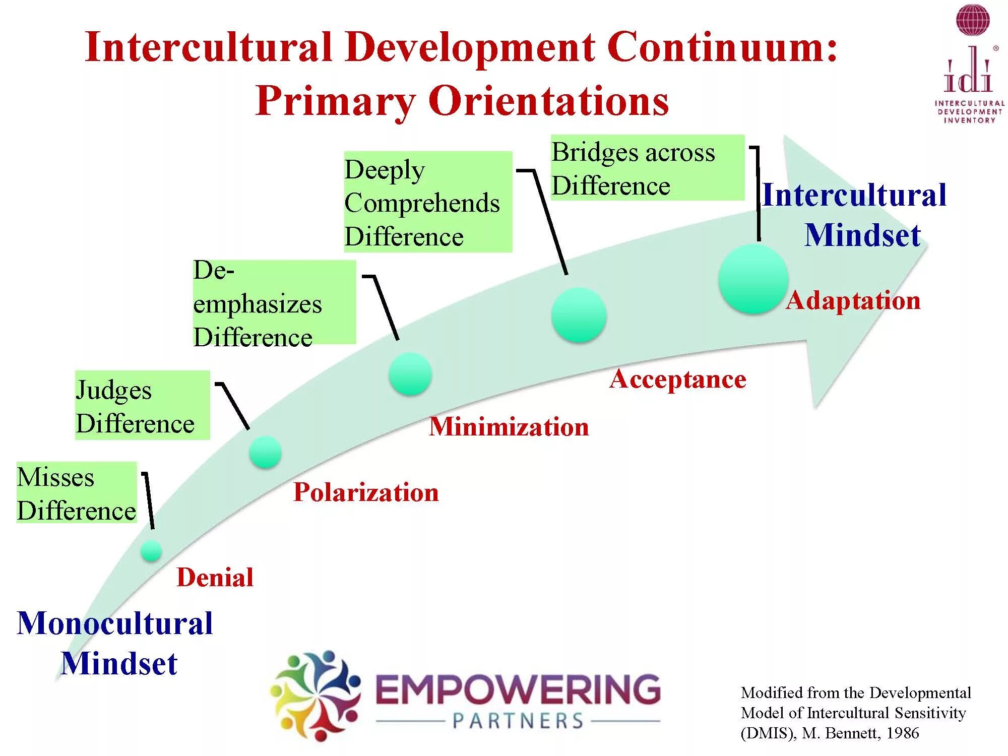 Developmental model of Intercultural sensitivity. Intercultural competence. Гликемический Континуум. What is Intercultural communication. Different stages