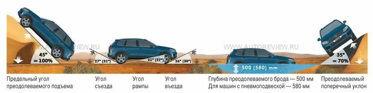 Угол въезда Фольксваген Туарег. Максимальный угол въезда автомобиля. Угол подъема автомобиля. Угол рампы. Максимально допустимая глубина