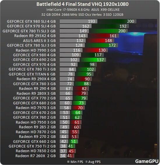 Тест игр nvidia. Средний ФПС В играх по комплектующим. Расположение памяти на gtx970. GTX 680 Gigabyte тесты в играх bf 4. GTX 750 ti тесты в играх bf 4.