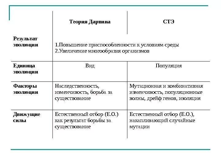 Синтетическая теория эволюции таблица Дарвин. Сравнительная характеристика Дарвина и СТЭ. Таблица сравнения Дарвина и СТЭ. Результаты теории Дарвина.