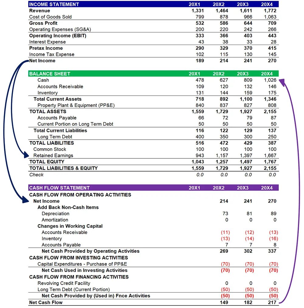 Cash Flow Statement отчет. Структура отчета Cash Flow. P&L Balance Sheet Cashflow. Формы отчетности по МСФО Income Statement Cash Flow. Cash statement