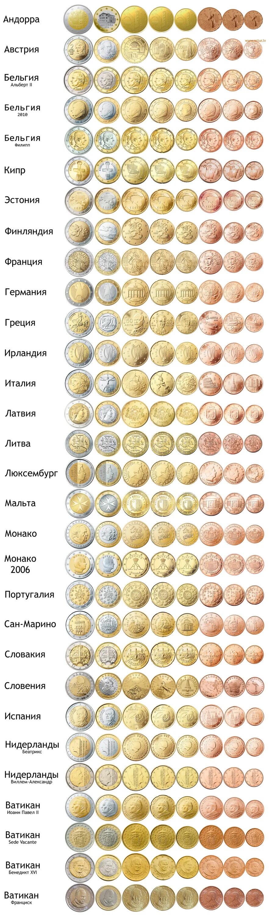 Сколько монет евро. Все монеты евро по странам. Монеты евро Аверс. Таблица евро монет по странам. Таблица регулярного чекана евро.