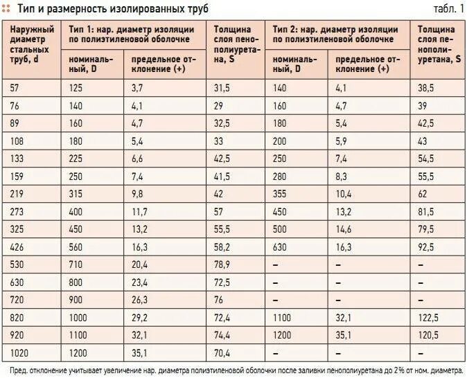 Труба ППУ 32 наружный диаметр. Диаметр изоляции труб Ду 25мм ППУ. Наружный диаметр полипропиленовой трубы 25 мм. Изоляция для трубы 32 мм толщины.