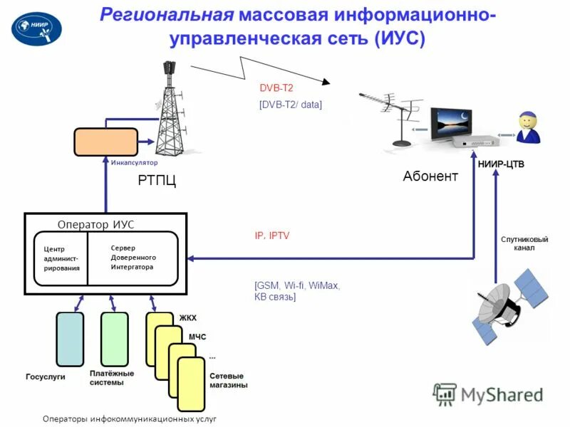 Эксплуатация сетей связи