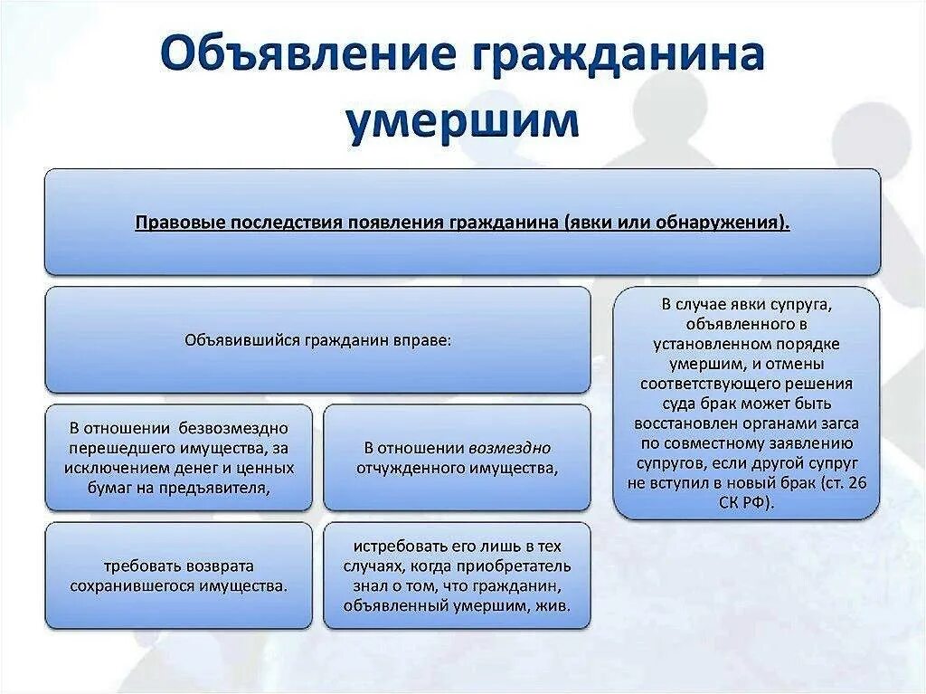 Судебное решение объявляется. Юридические последствия объявления гражданина умершим:. Признание гражданина умершим: порядок, правовые последствия. Безвестное отсутствие гражданина, объявление гражданина умершим.. Последствия явки гражданина признанного безвестно отсутствующим.