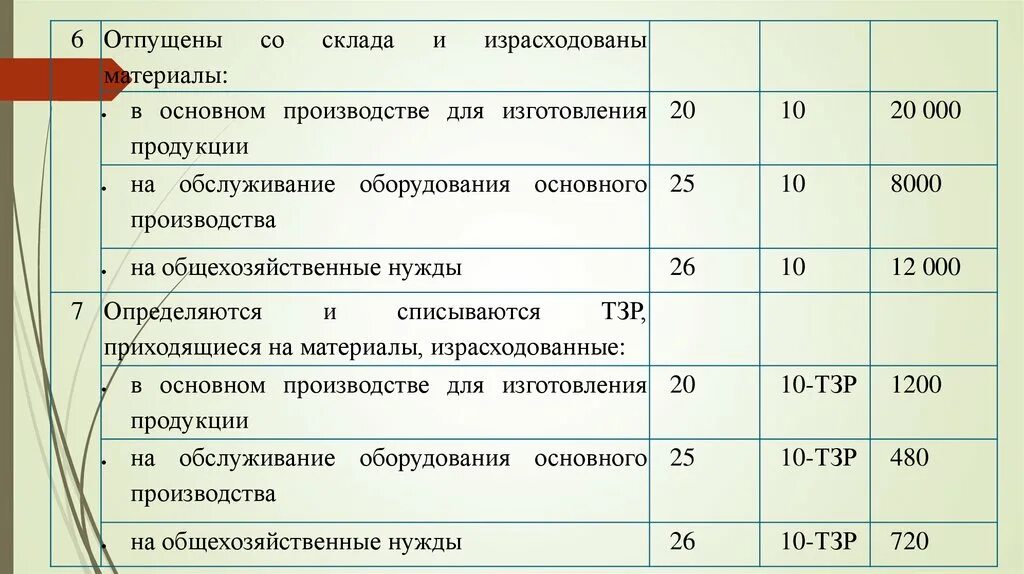 Материалы переданы в производство. Списана стоимость основных материалов на производство проводка. Израсходованы материалы проводка. Израсходованы материалы на производство проводка. Израсходованы материалы на нужды основного производства.